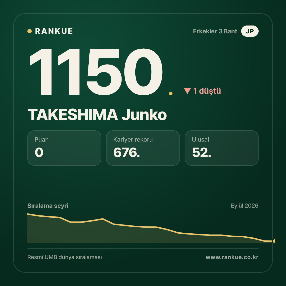 TAKESHIMA Junko — Bilardo Dünya Sıralaması 1150.