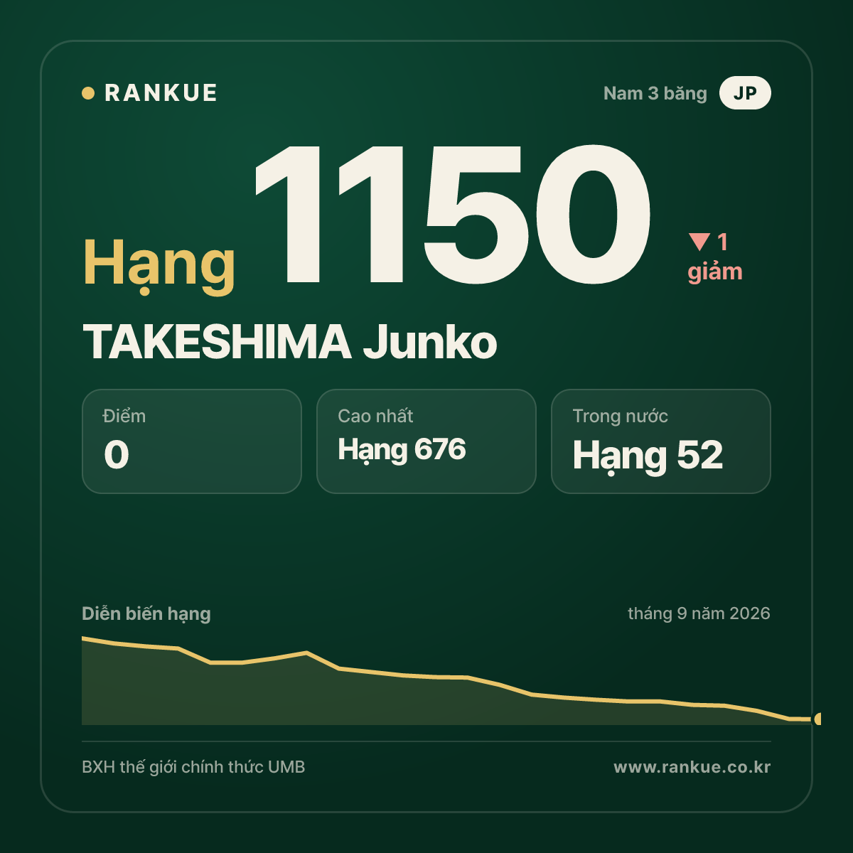 TAKESHIMA Junko — BXH Bida Thế giới hạng 1150