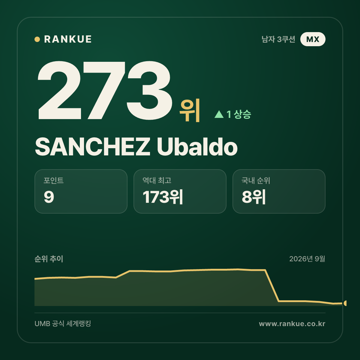 SANCHEZ Ubaldo — 273위
