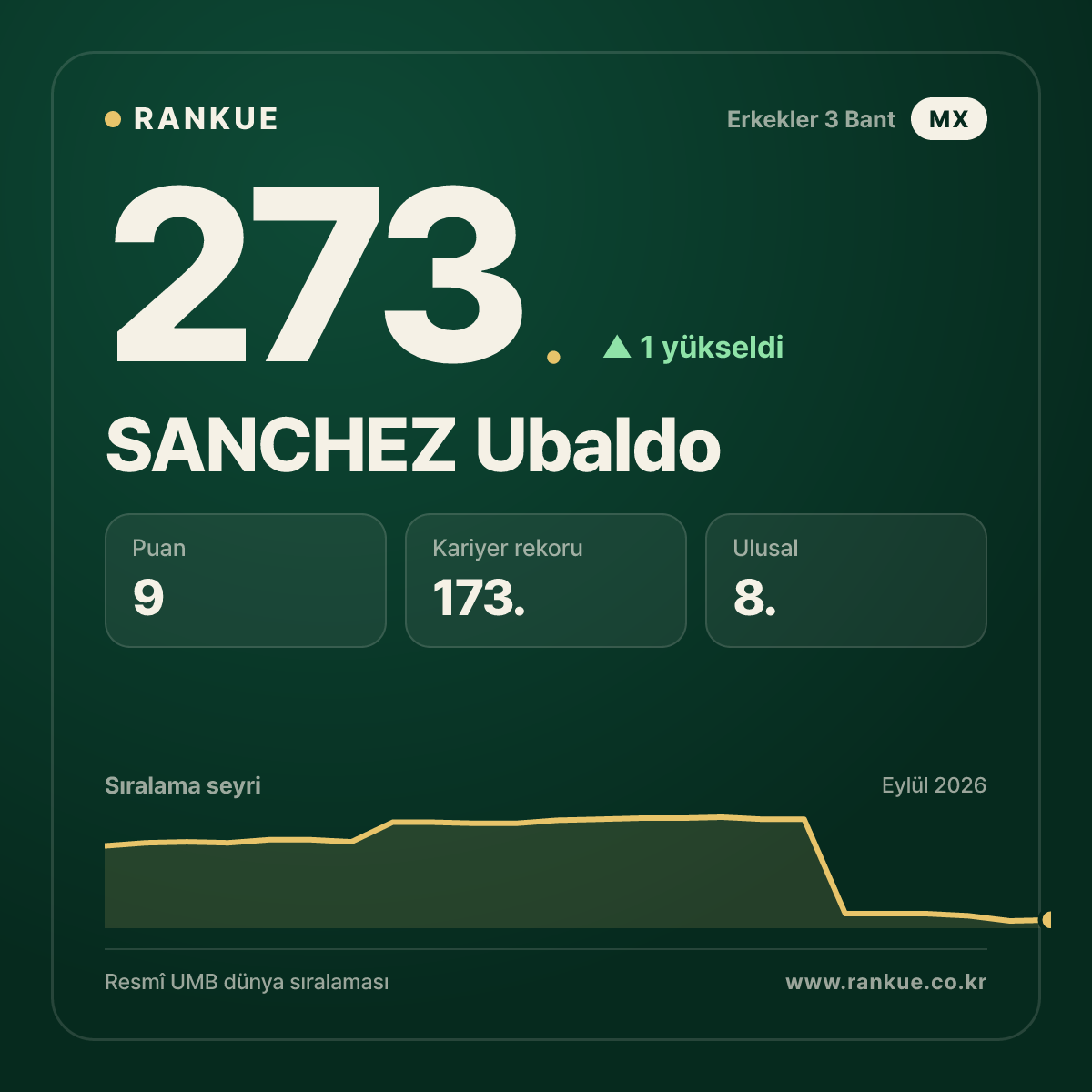 SANCHEZ Ubaldo — 273.