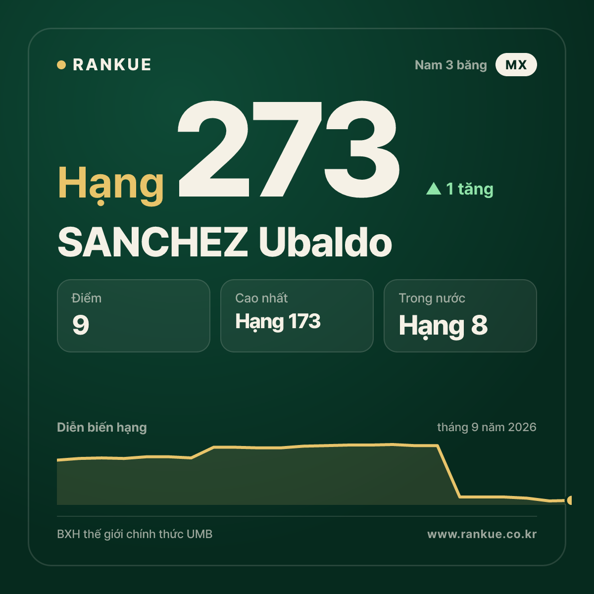 SANCHEZ Ubaldo — hạng 273