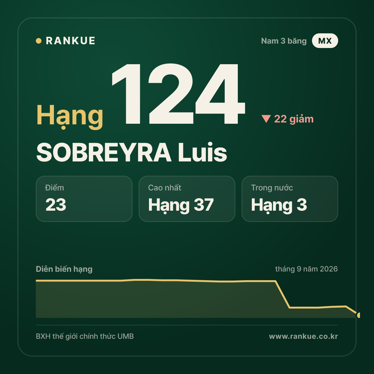 SOBREYRA Luis — hạng 124