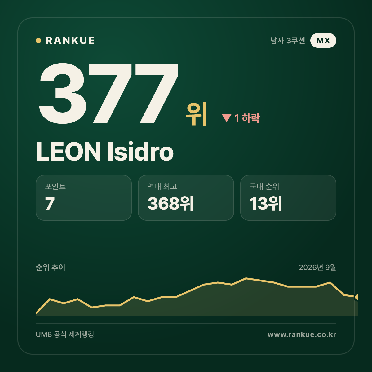 LEON Isidro — 377위