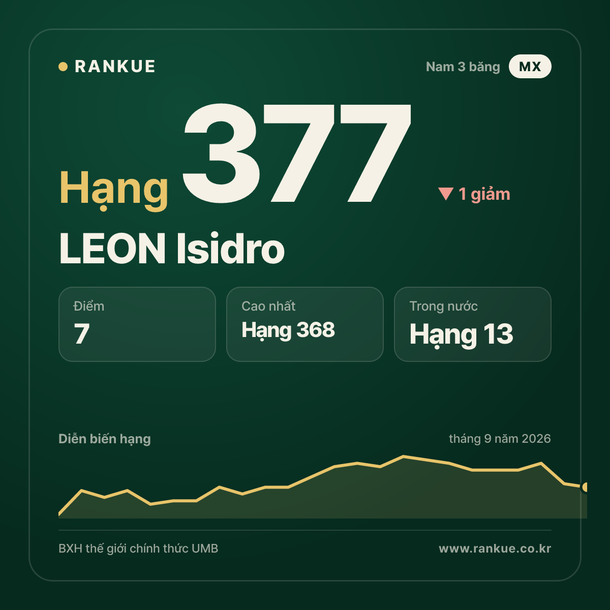 LEON Isidro — hạng 377