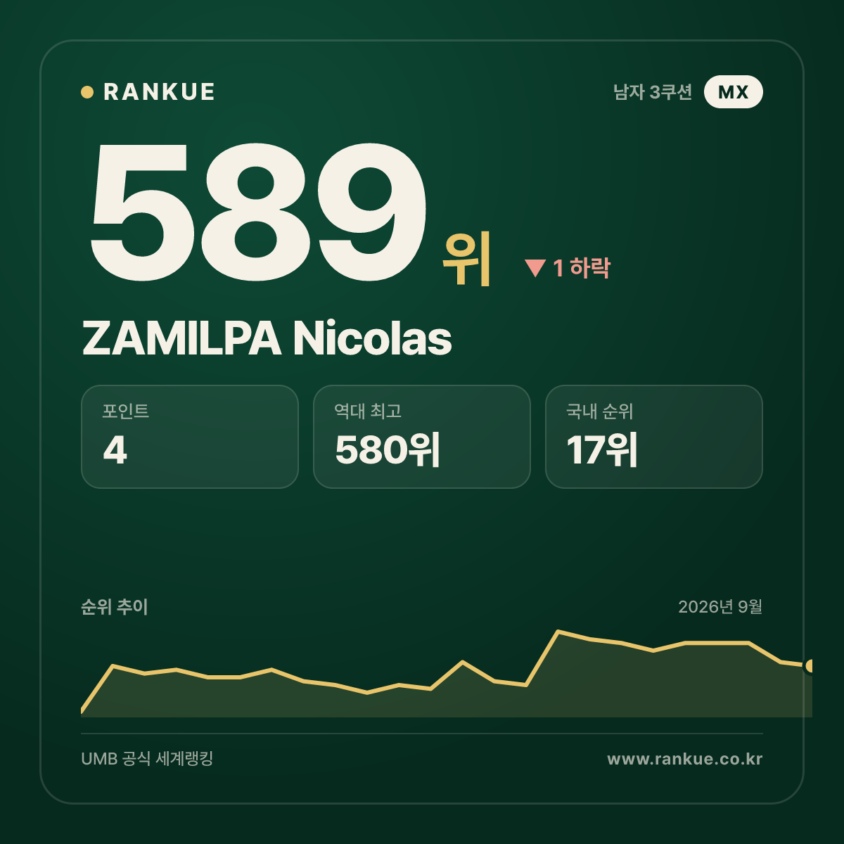 ZAMILPA Nicolas — 589위