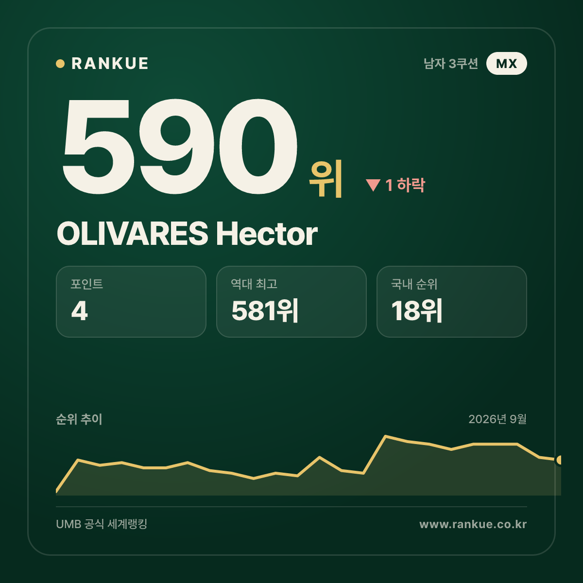 OLIVARES Hector — 590위