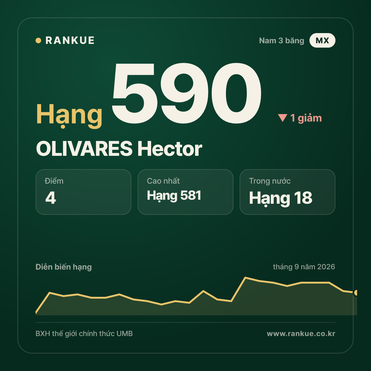 OLIVARES Hector — hạng 590