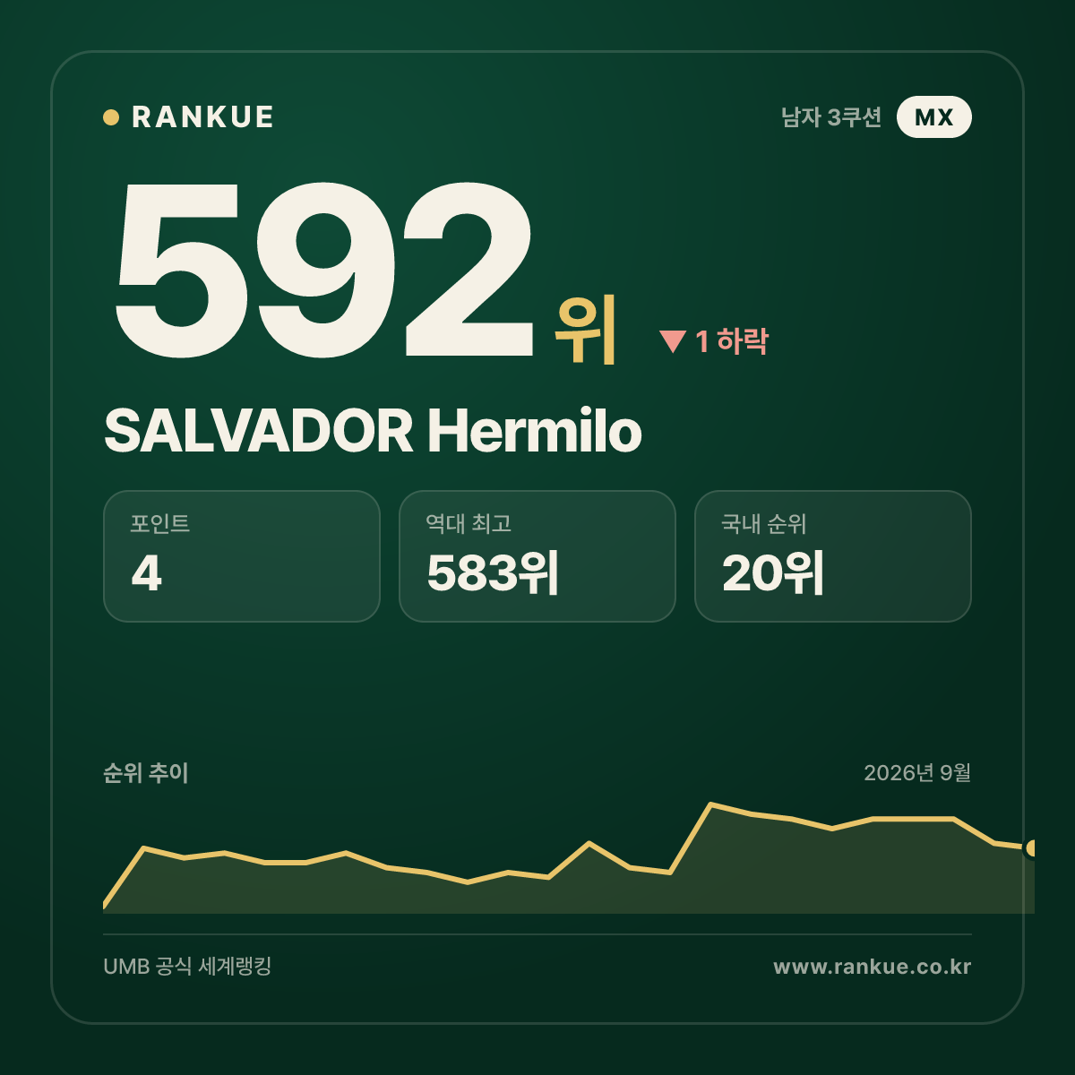 SALVADOR Hermilo — 592위