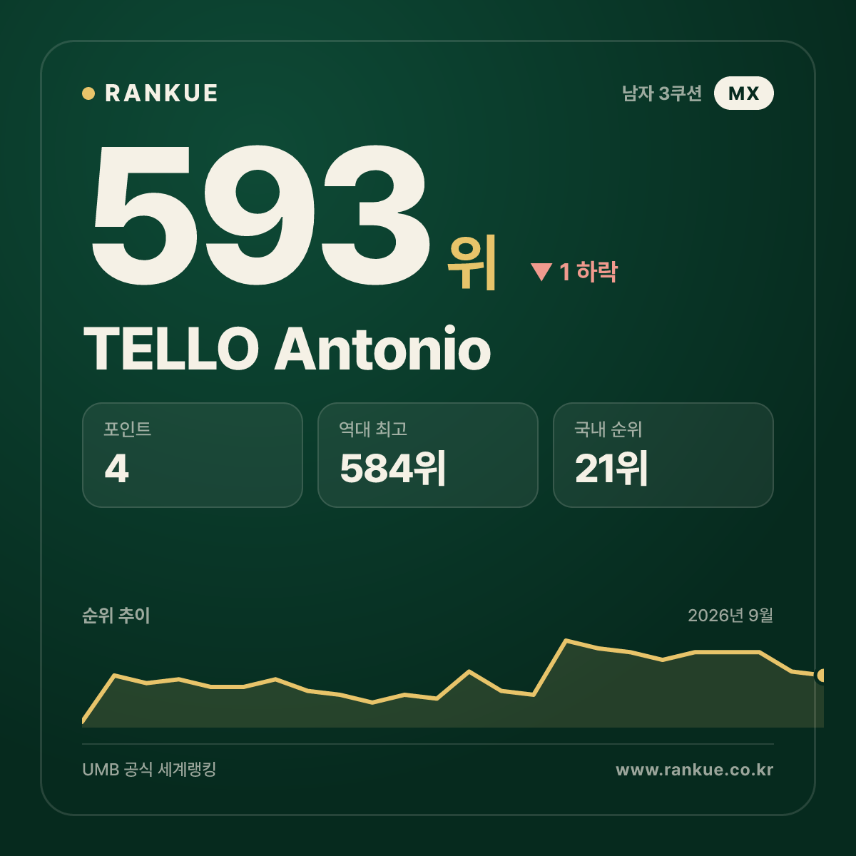 TELLO Antonio — 593위