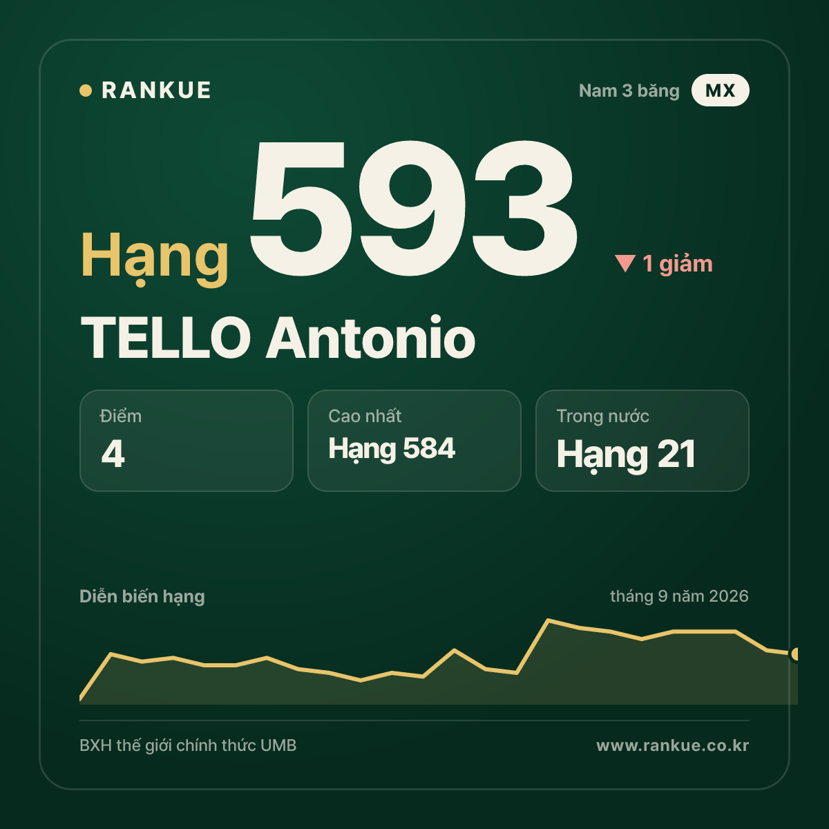 TELLO Antonio — hạng 593