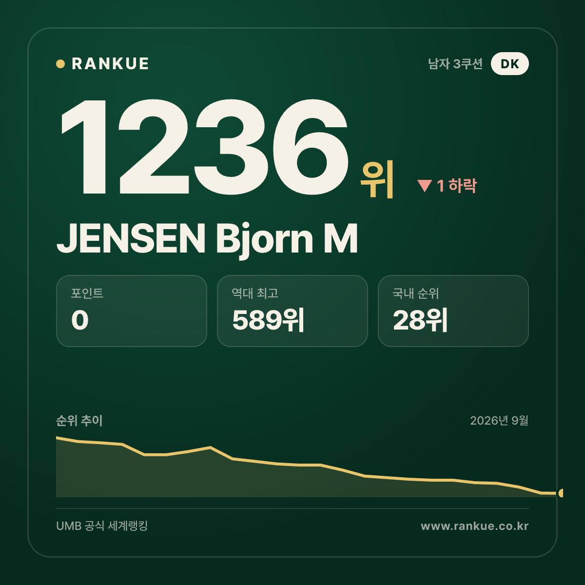 JENSEN Bjorn M — 당구 세계랭킹 1236위
