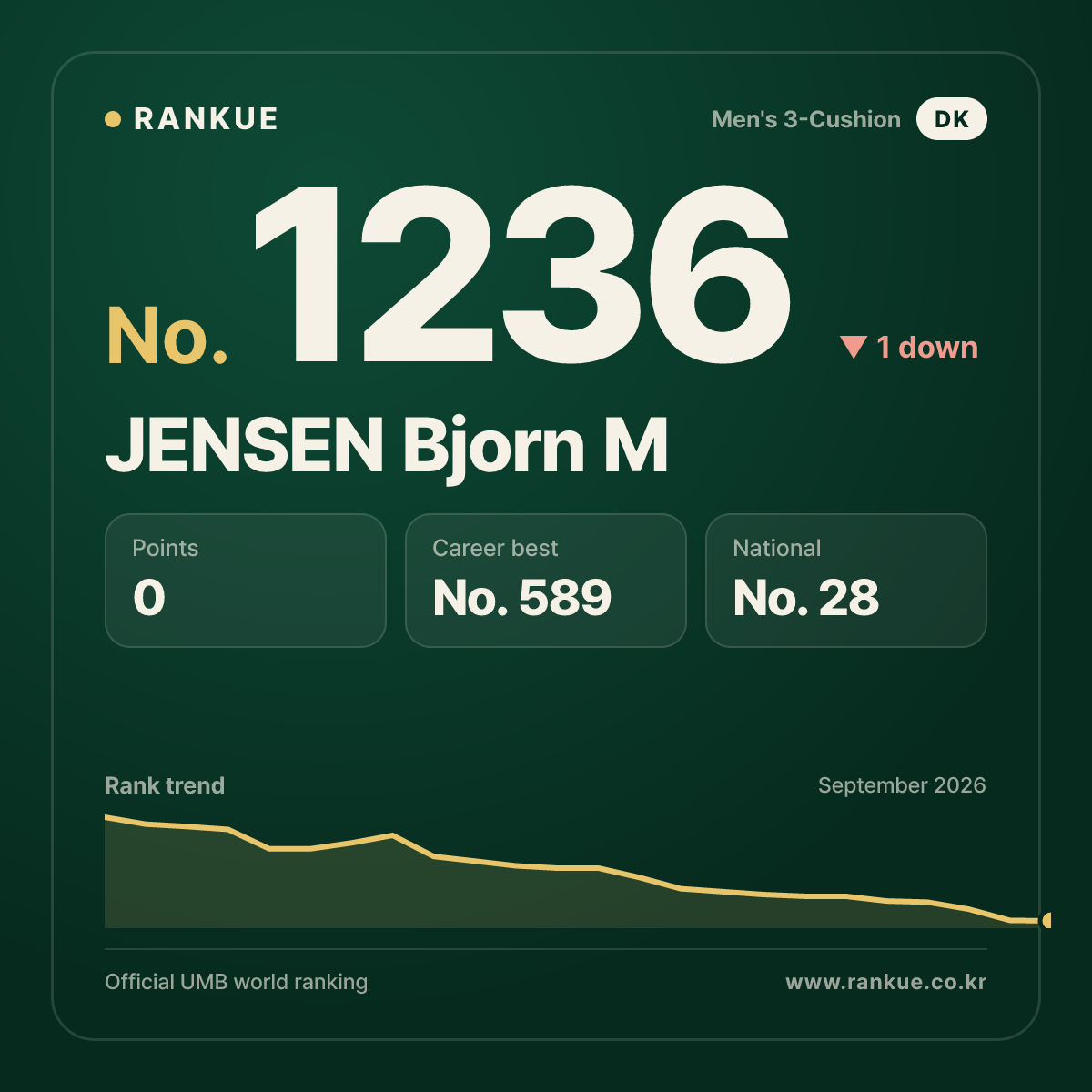 JENSEN Bjorn M — Billiards World Ranking No.1236