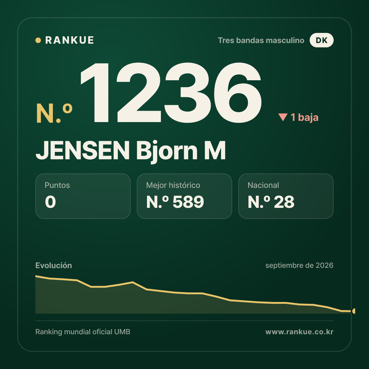 JENSEN Bjorn M — Ranking Mundial de Billar N.º 1236