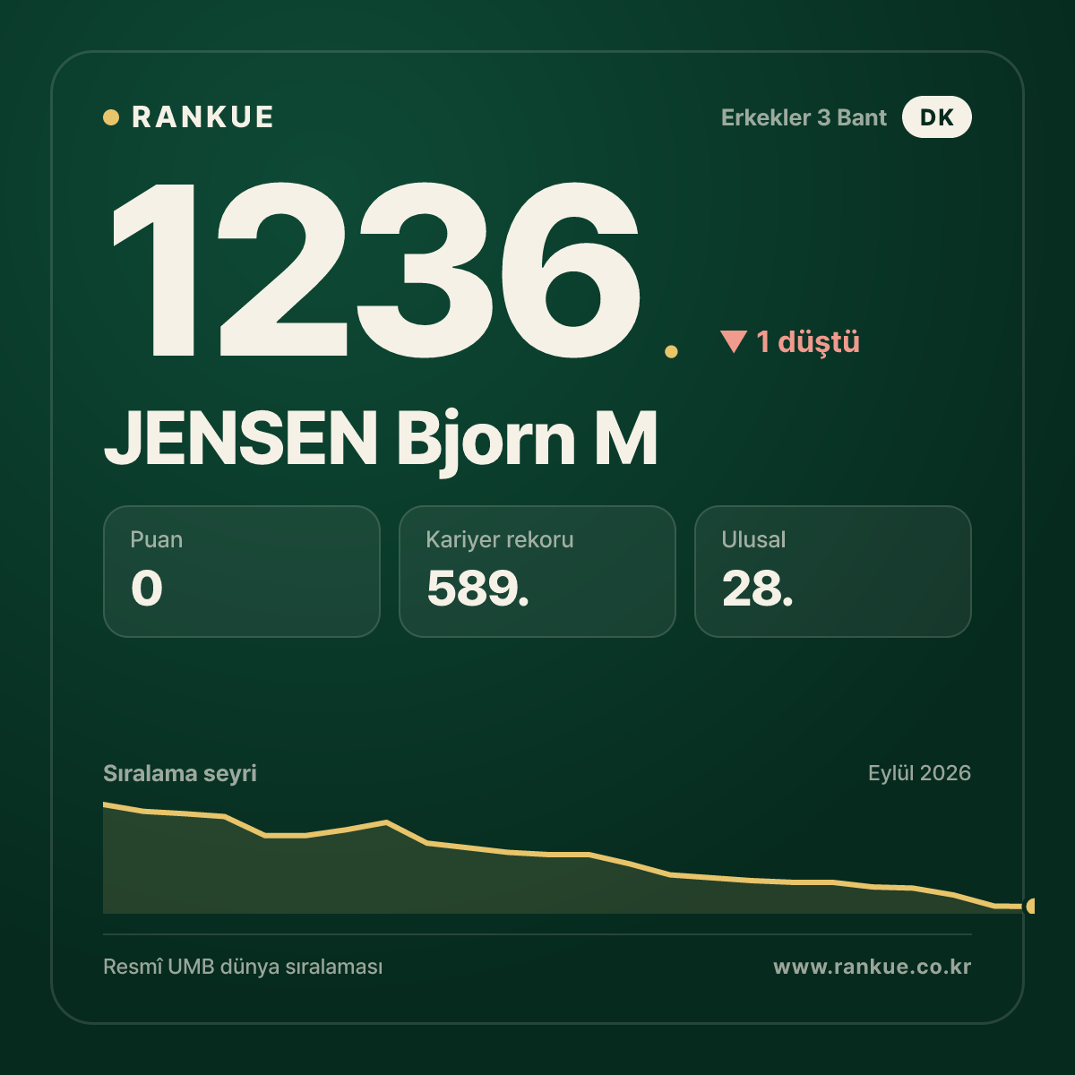 JENSEN Bjorn M — Bilardo Dünya Sıralaması 1236.