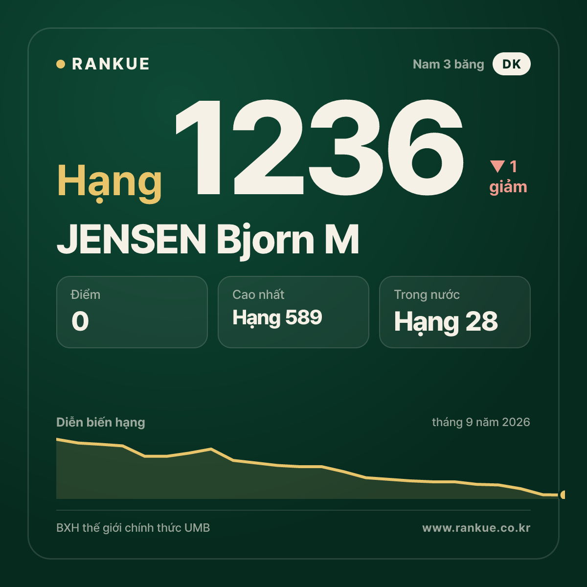 JENSEN Bjorn M — BXH Bida Thế giới hạng 1236