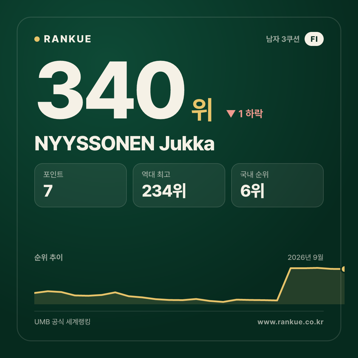 NYYSSONEN Jukka — 340위