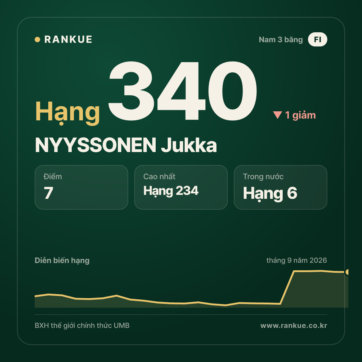 NYYSSONEN Jukka — hạng 340