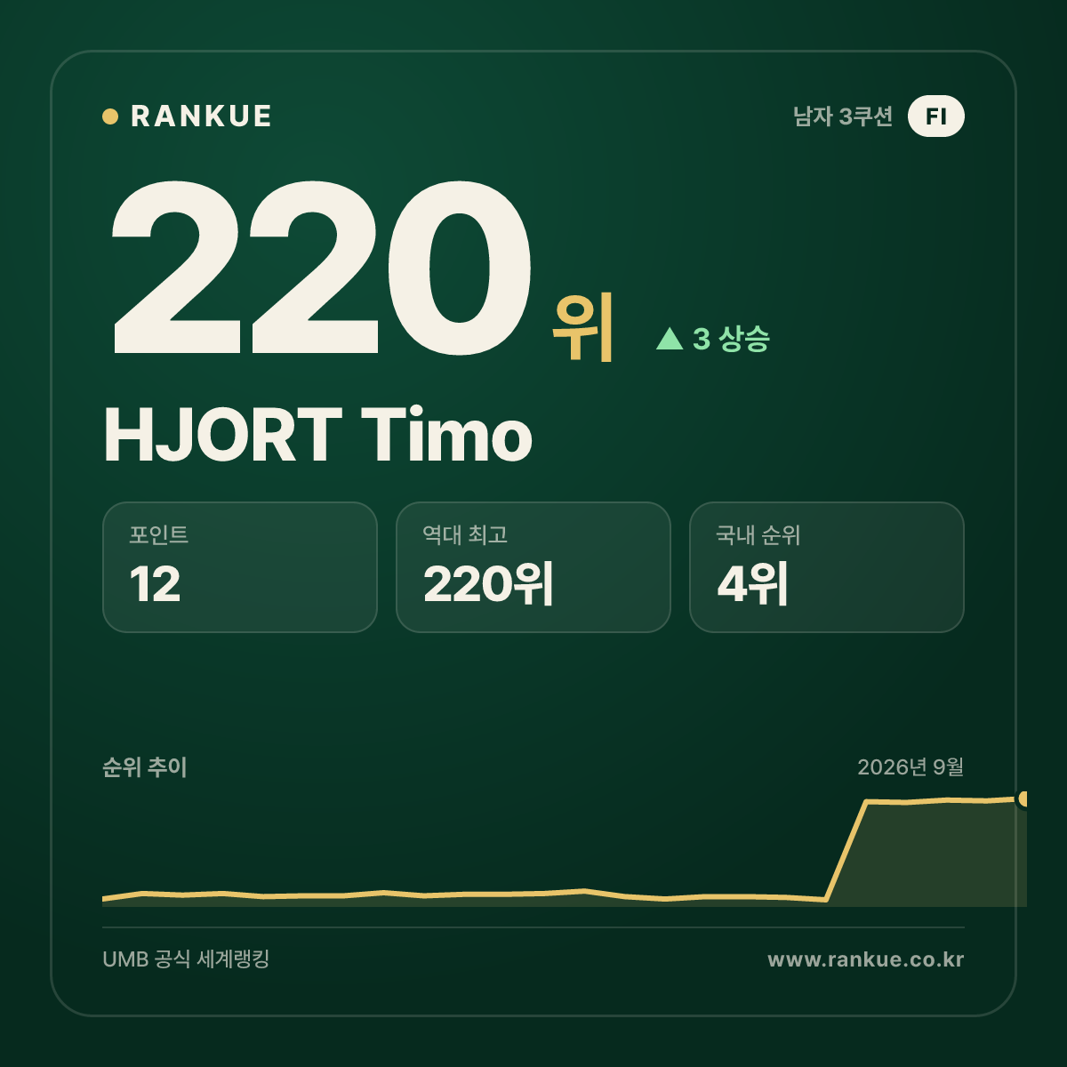 HJORT Timo — 220위
