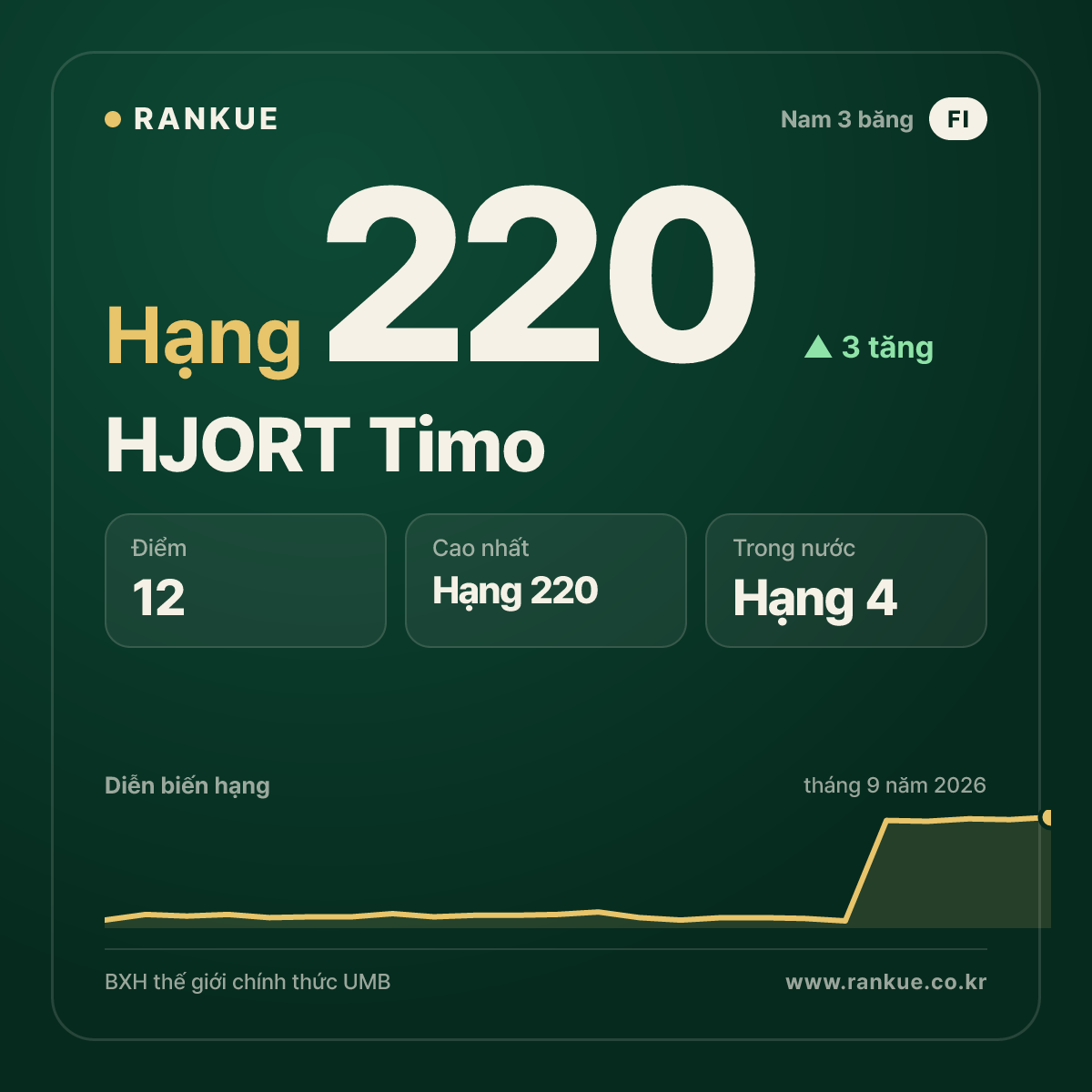 HJORT Timo — hạng 220