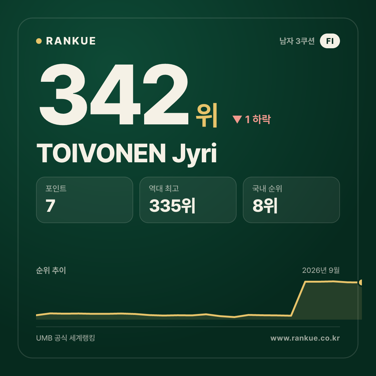 TOIVONEN Jyri — 342위