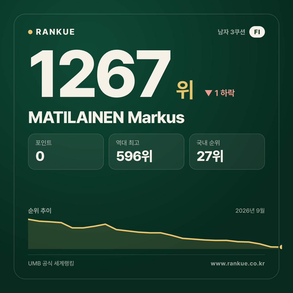 MATILAINEN Markus — 당구 세계랭킹 1267위