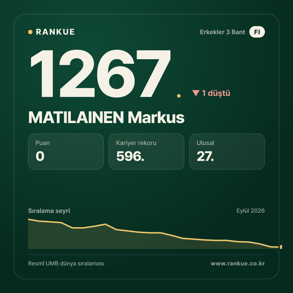 MATILAINEN Markus — Bilardo Dünya Sıralaması 1267.