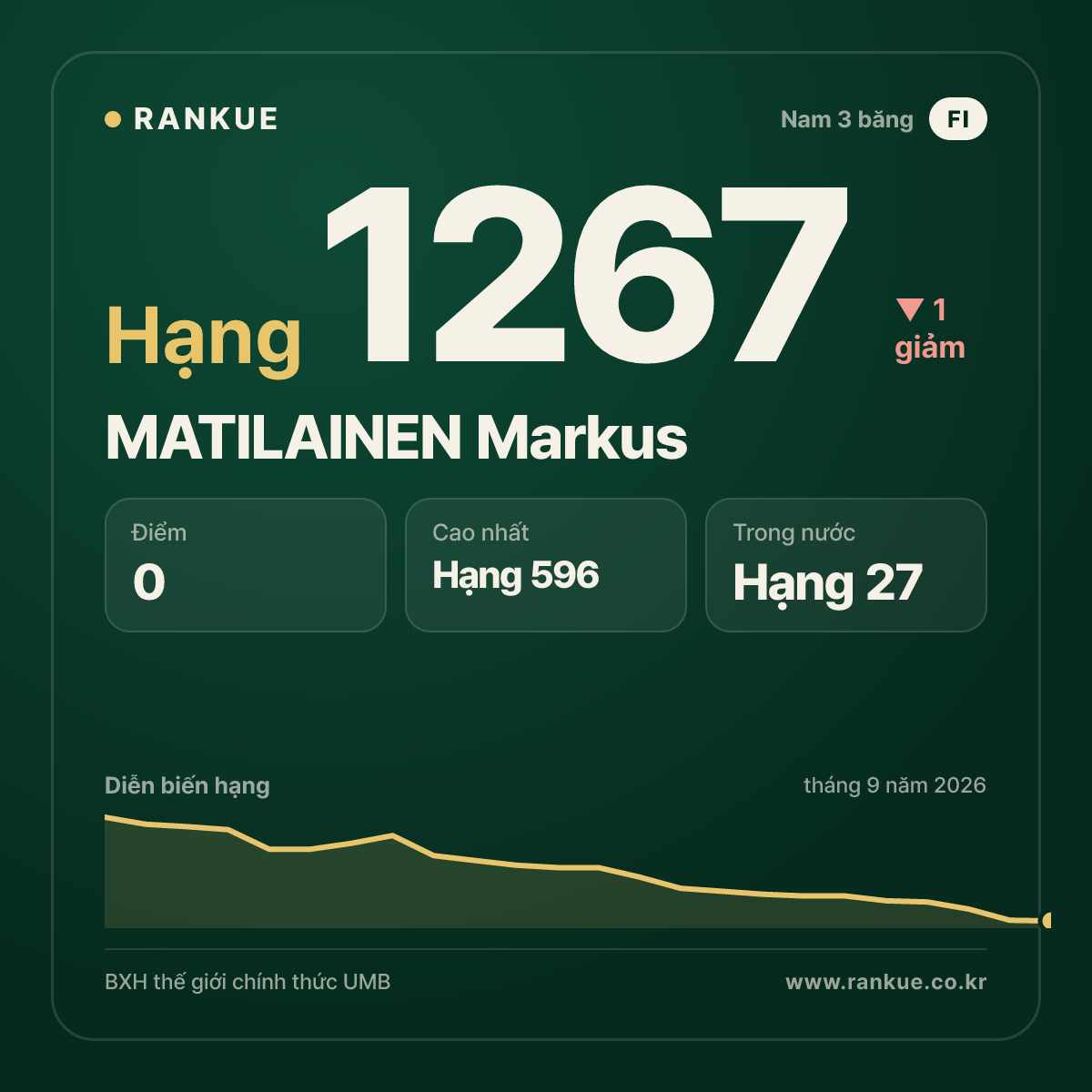MATILAINEN Markus — BXH Bida Thế giới hạng 1267