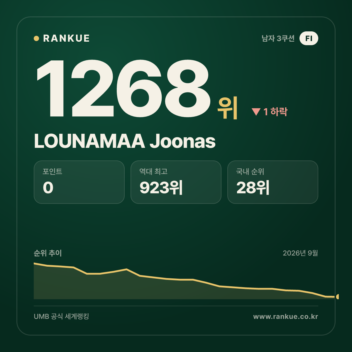 LOUNAMAA Joonas — 당구 세계랭킹 1268위
