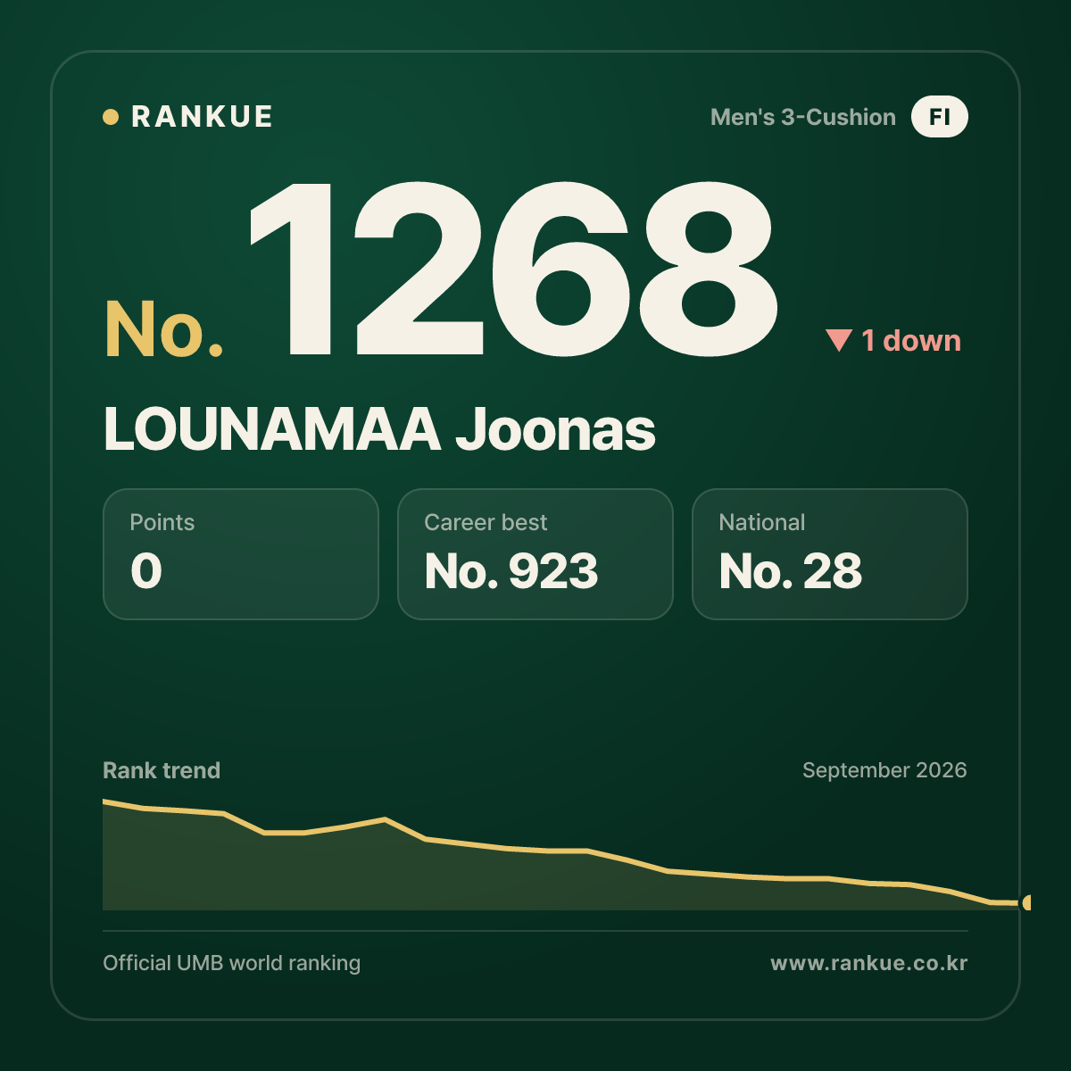 LOUNAMAA Joonas — Billiards World Ranking No.1268