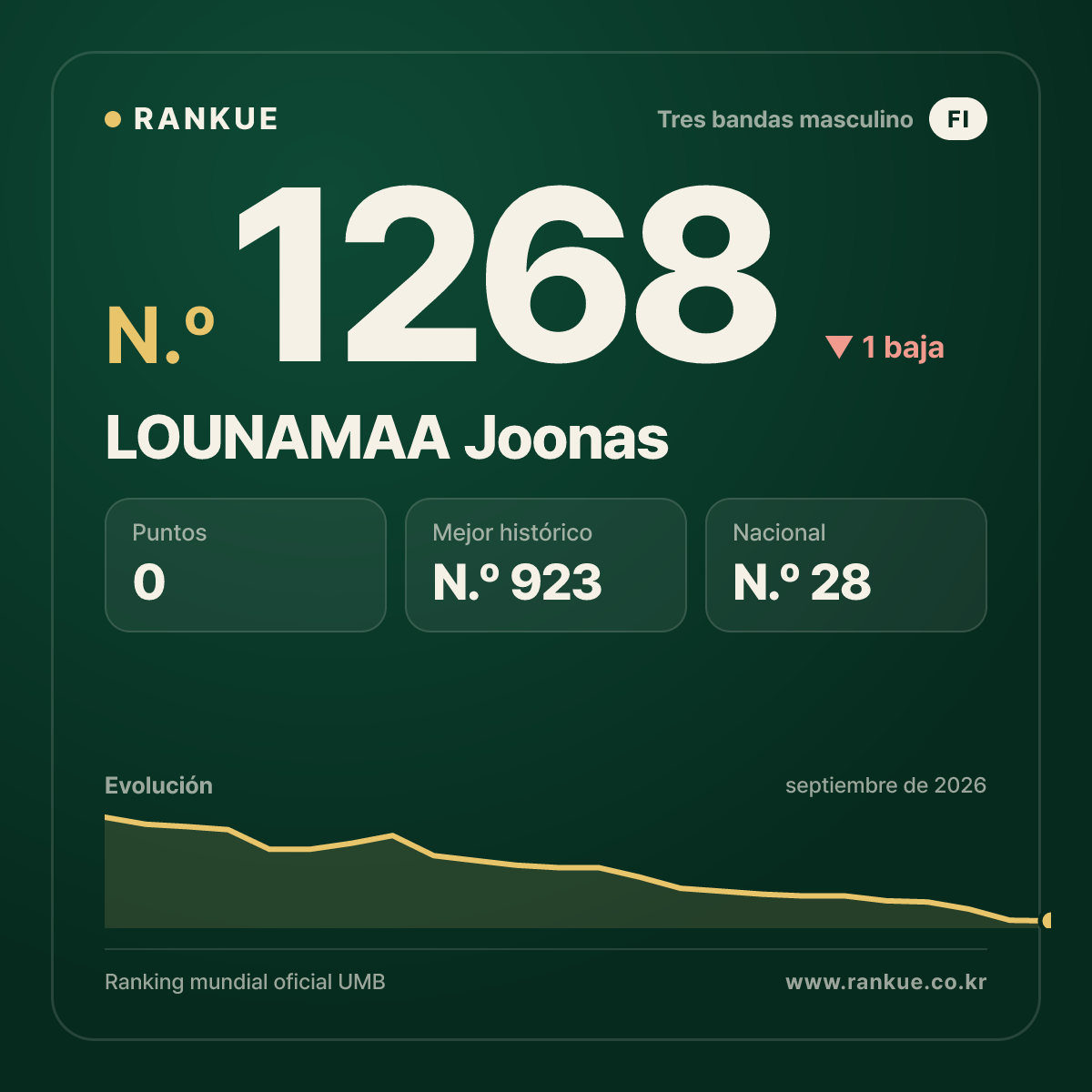 LOUNAMAA Joonas — Ranking Mundial de Billar N.º 1268