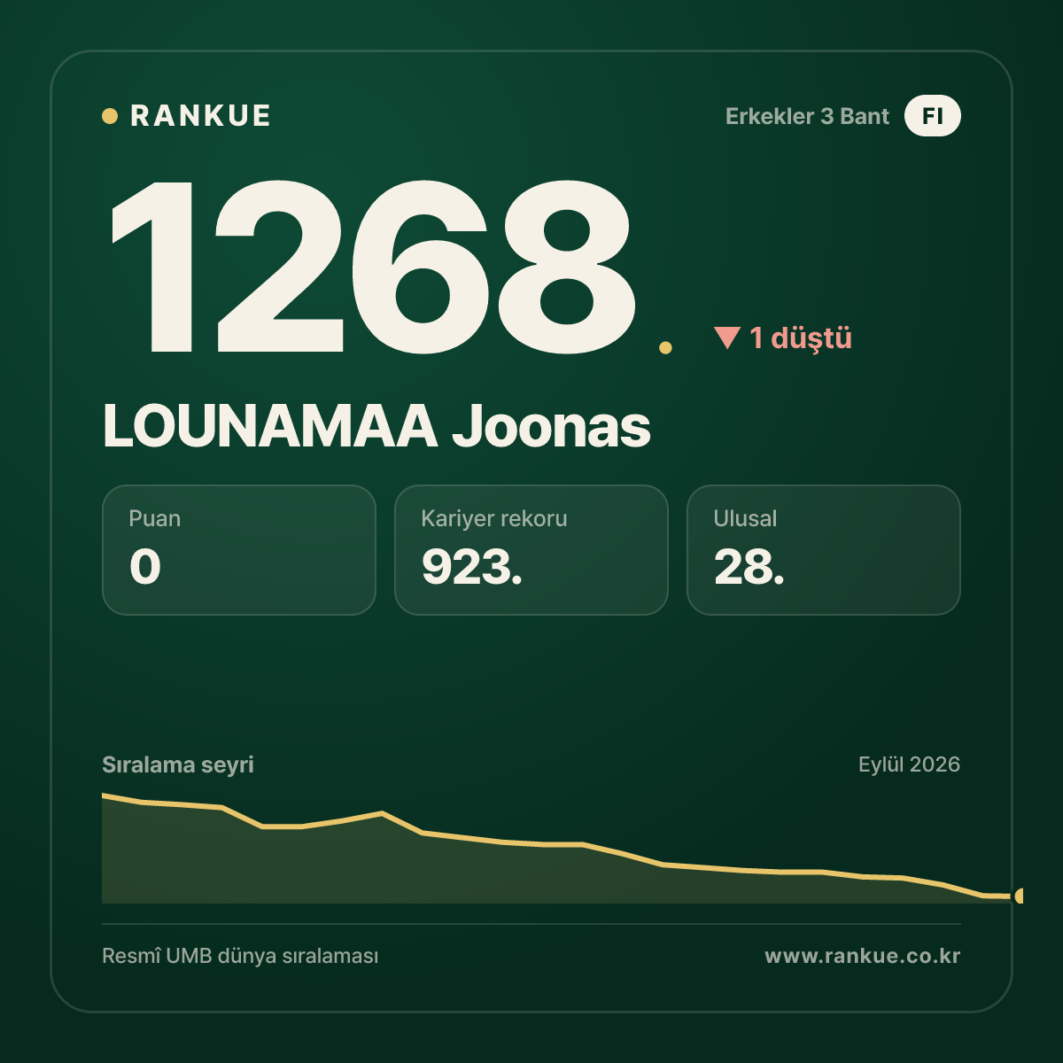 LOUNAMAA Joonas — Bilardo Dünya Sıralaması 1268.