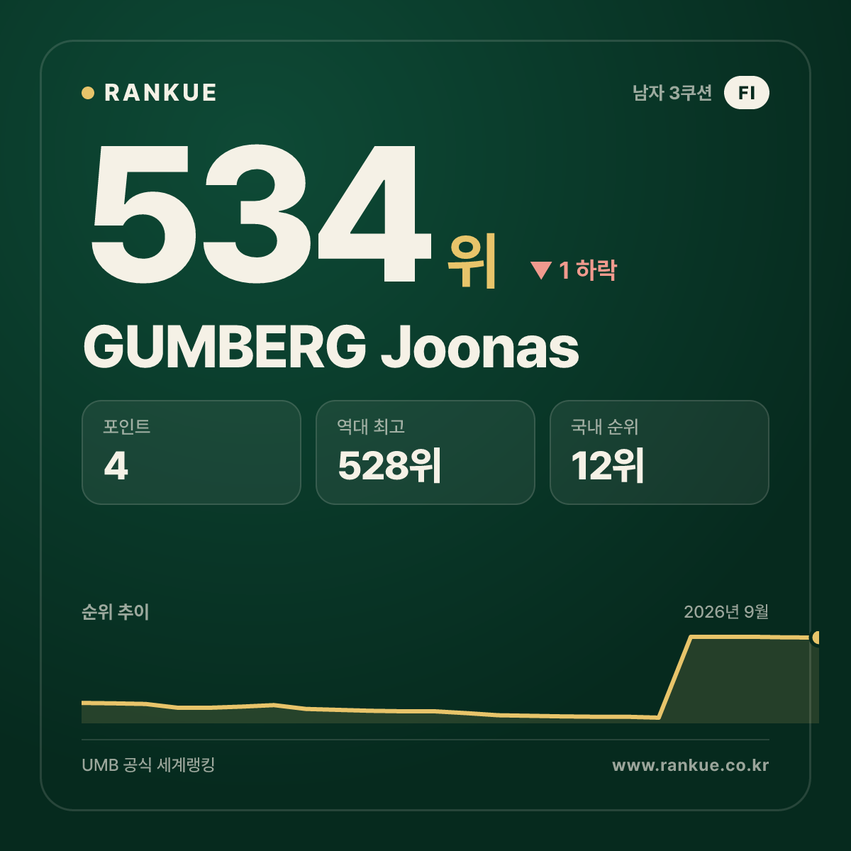 GUMBERG Joonas — 534위