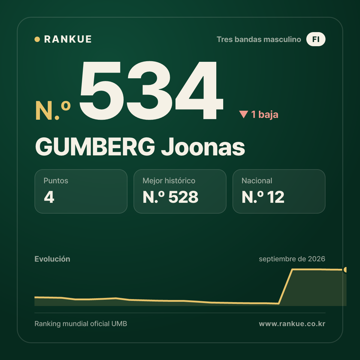 GUMBERG Joonas — N.º 534