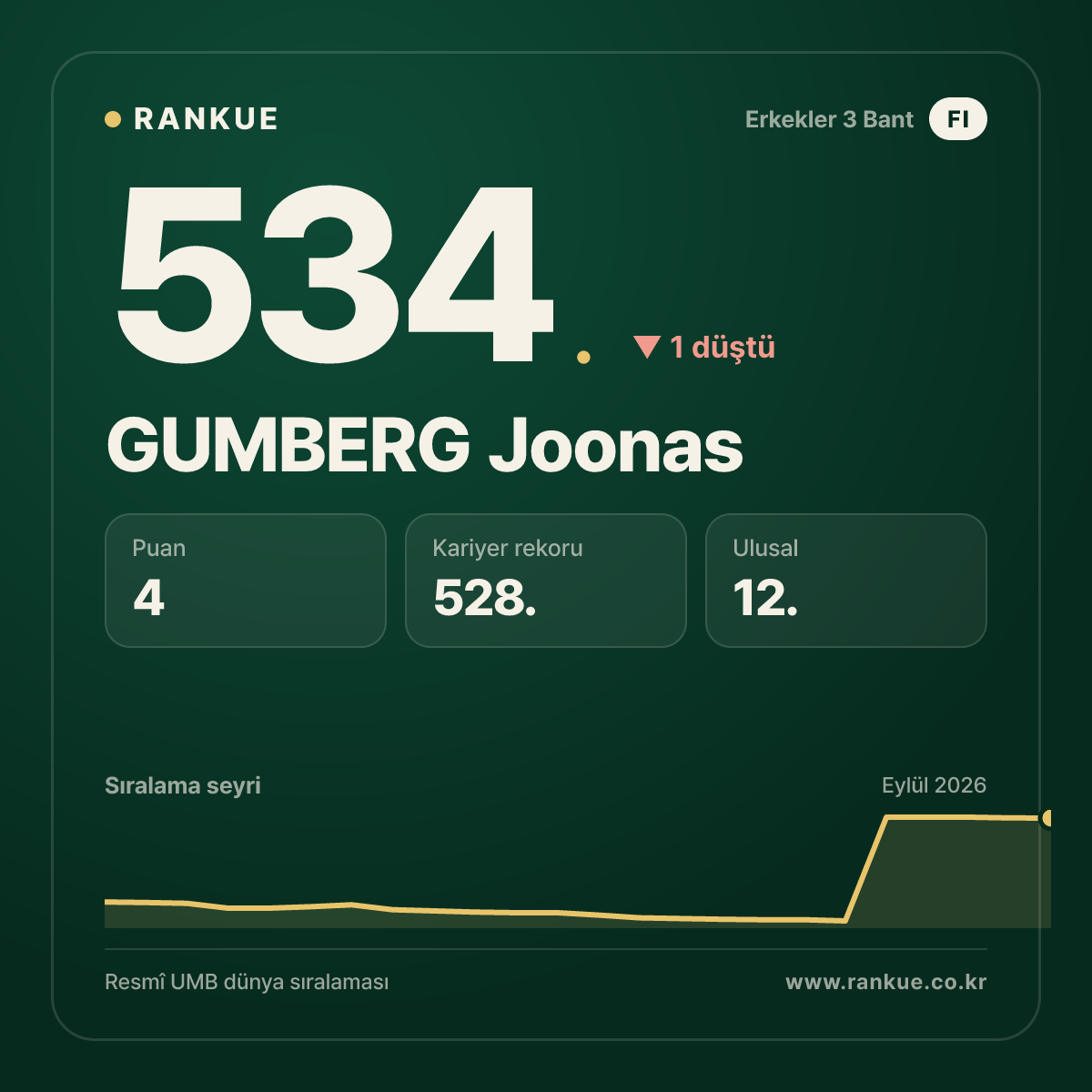 GUMBERG Joonas — 534.