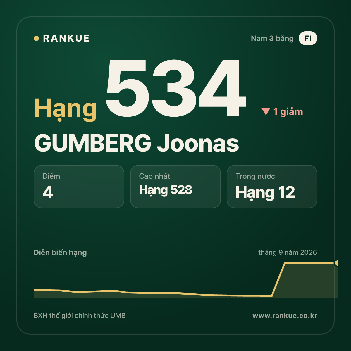 GUMBERG Joonas — hạng 534