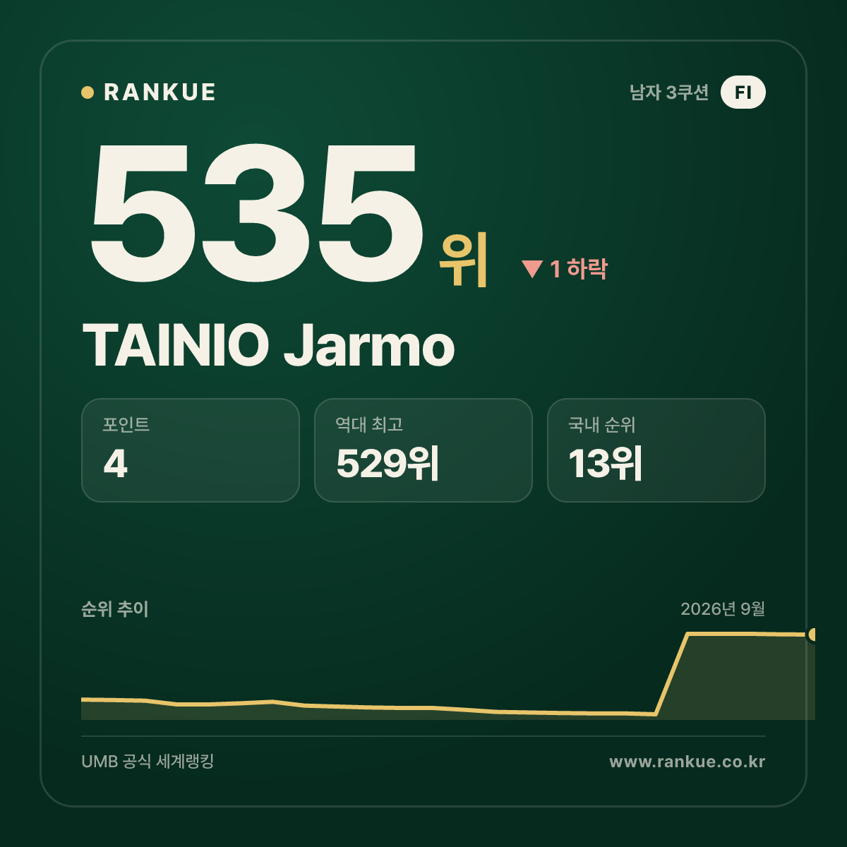 TAINIO Jarmo — 535위