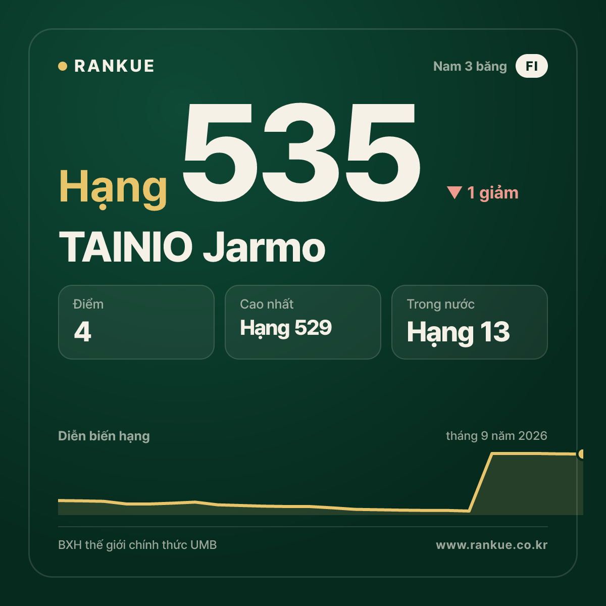 TAINIO Jarmo — hạng 535