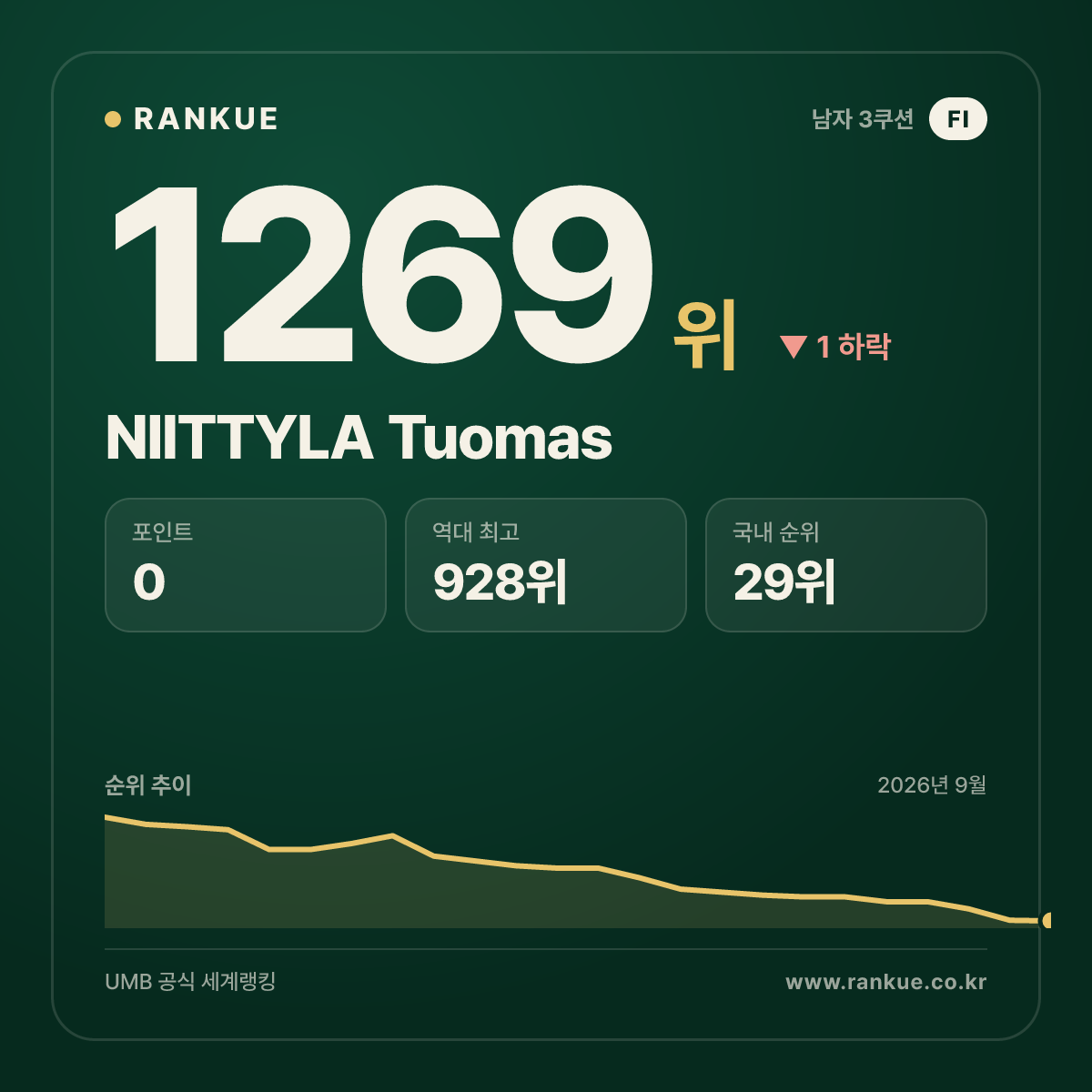NIITTYLA Tuomas — 당구 세계랭킹 1269위
