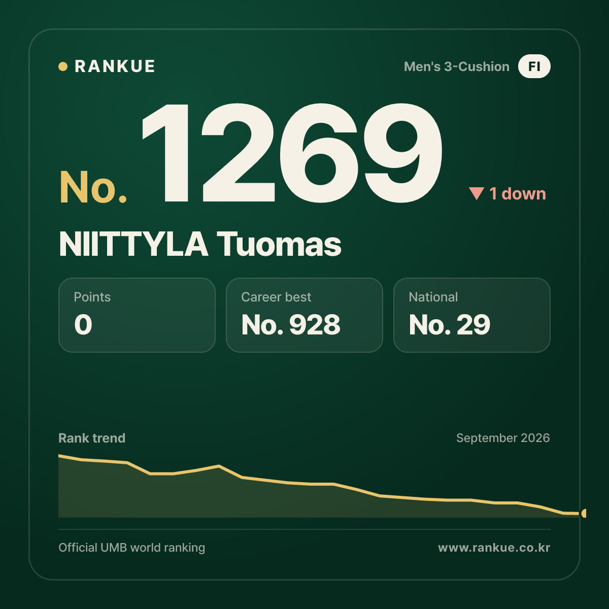 NIITTYLA Tuomas — Billiards World Ranking No.1269