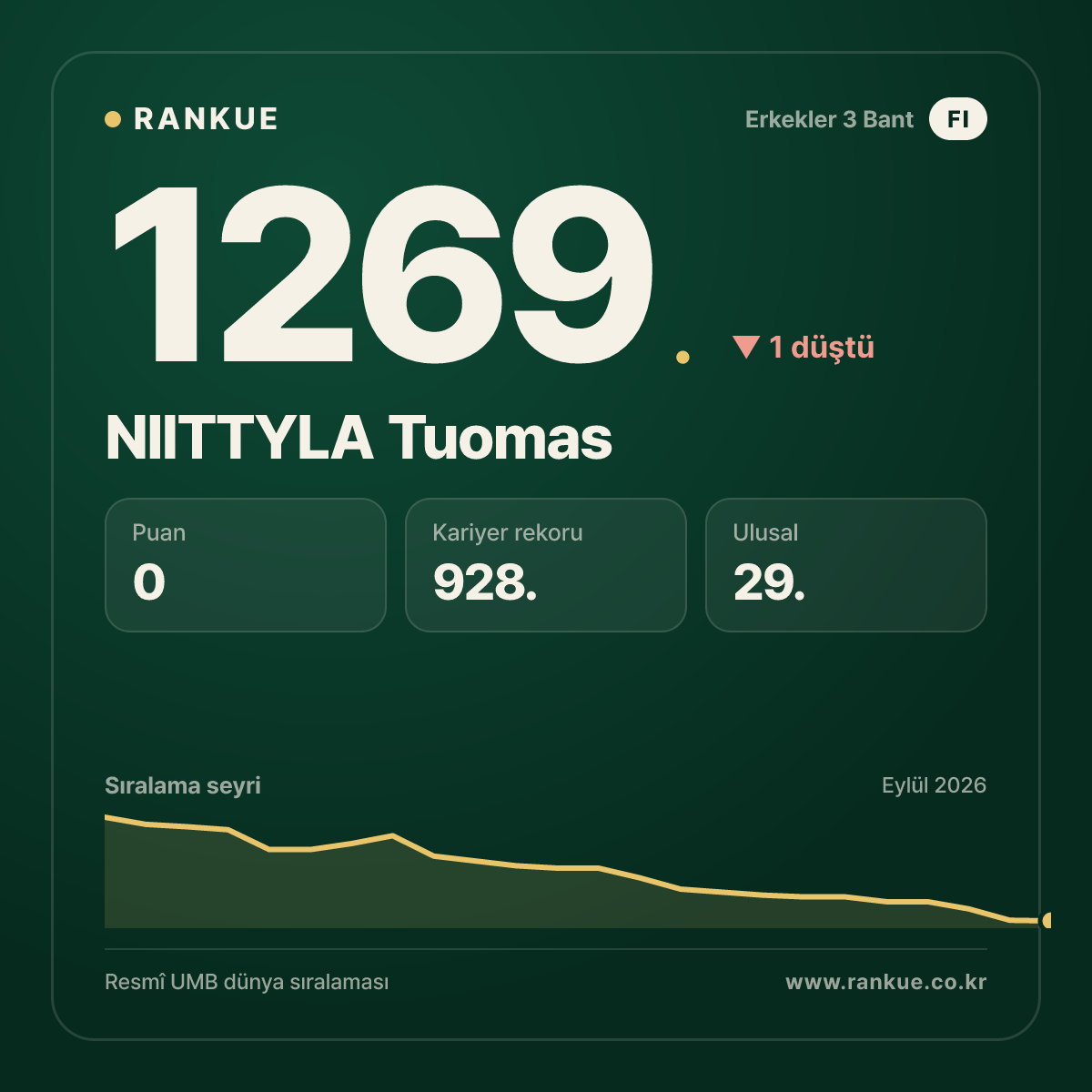 NIITTYLA Tuomas — Bilardo Dünya Sıralaması 1269.