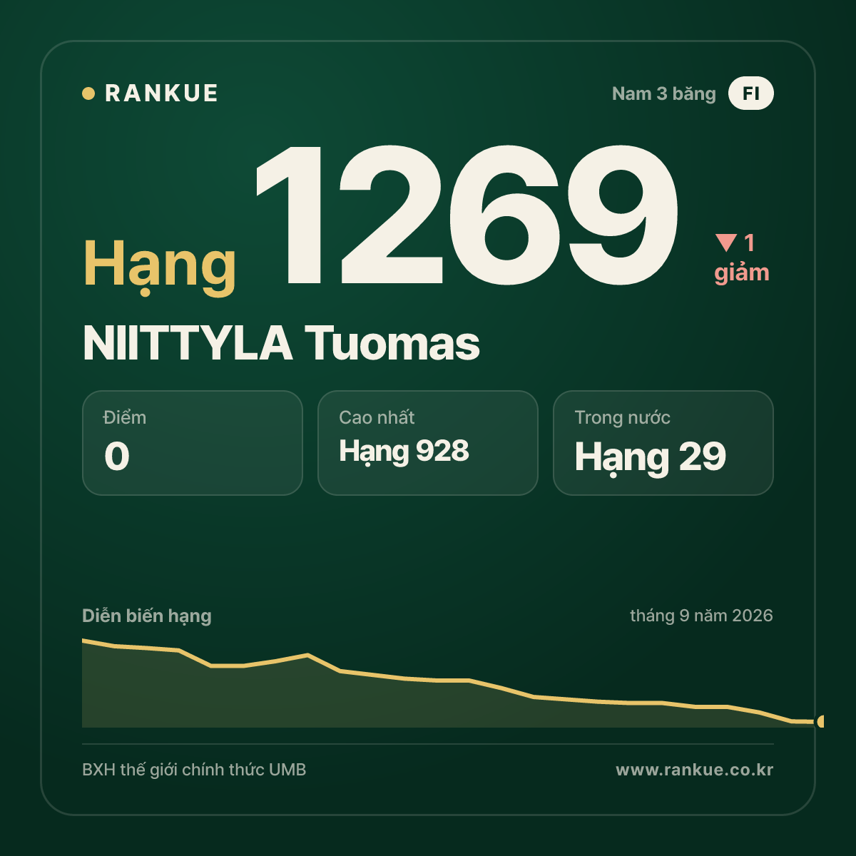 NIITTYLA Tuomas — BXH Bida Thế giới hạng 1269