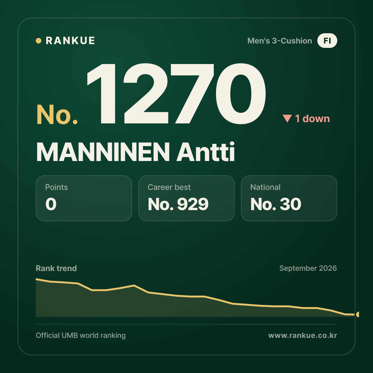 MANNINEN Antti — Billiards World Ranking No.1270