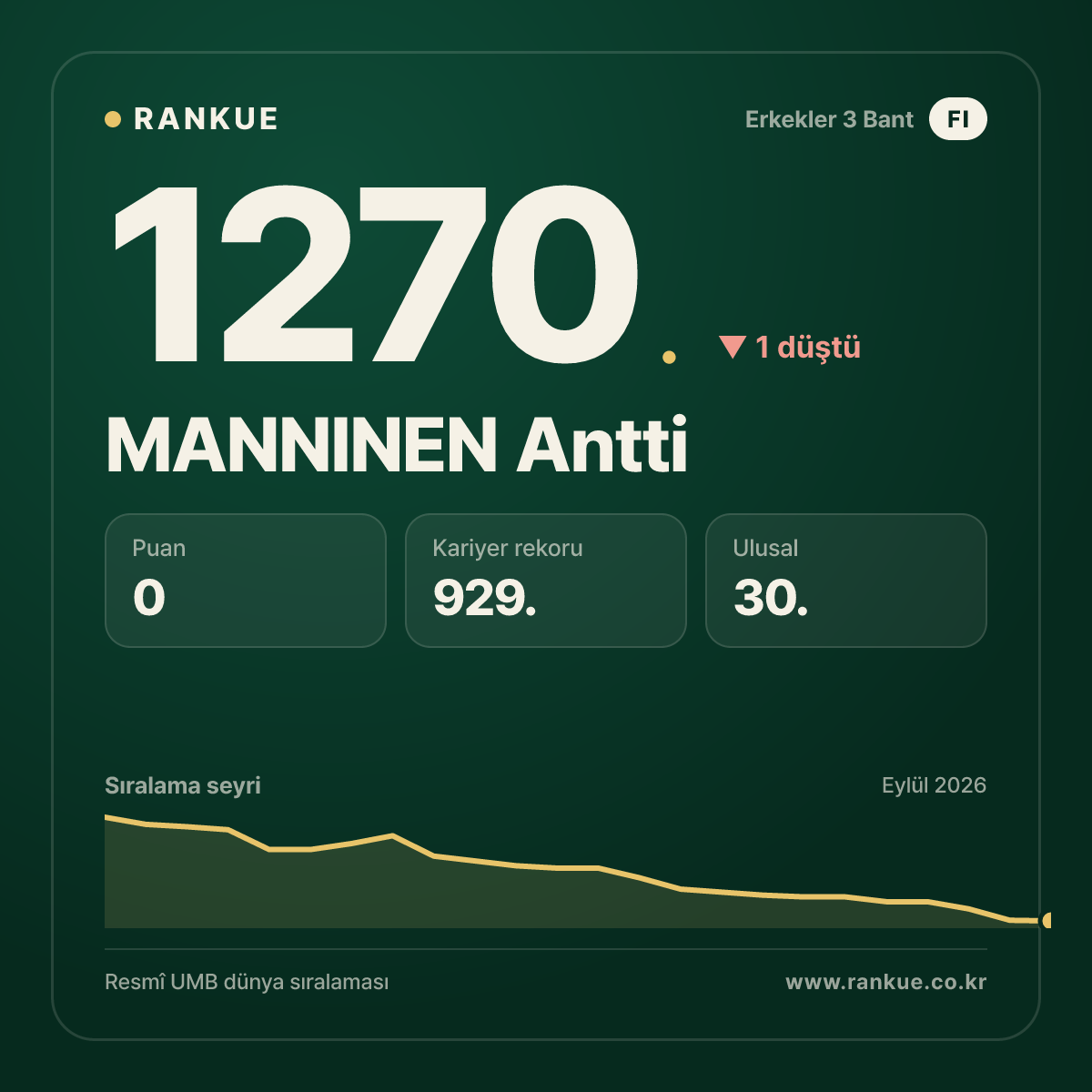 MANNINEN Antti — Bilardo Dünya Sıralaması 1270.