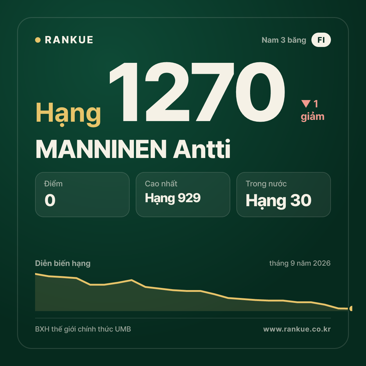 MANNINEN Antti — BXH Bida Thế giới hạng 1270