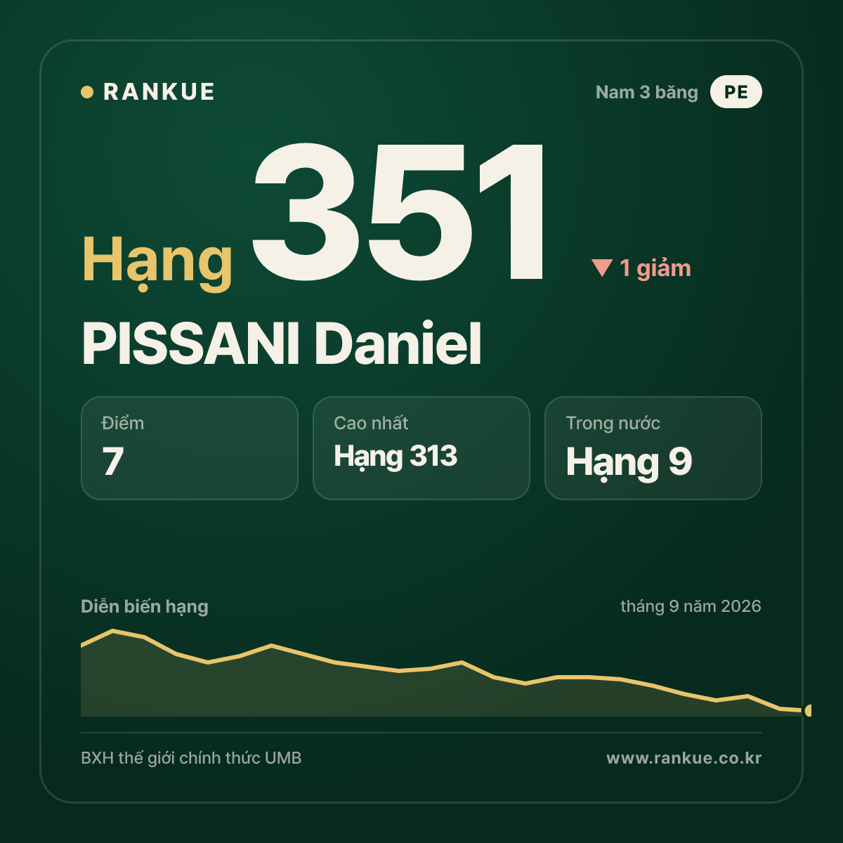 PISSANI Daniel — hạng 351