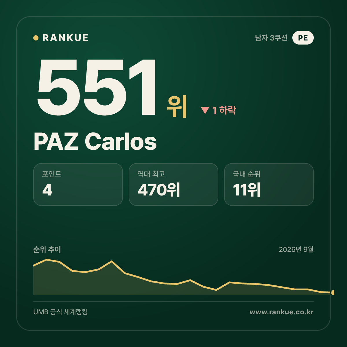 PAZ Carlos — 551위