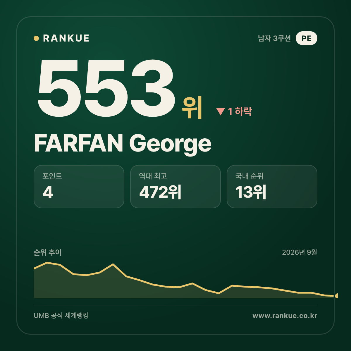 FARFAN George — 553위