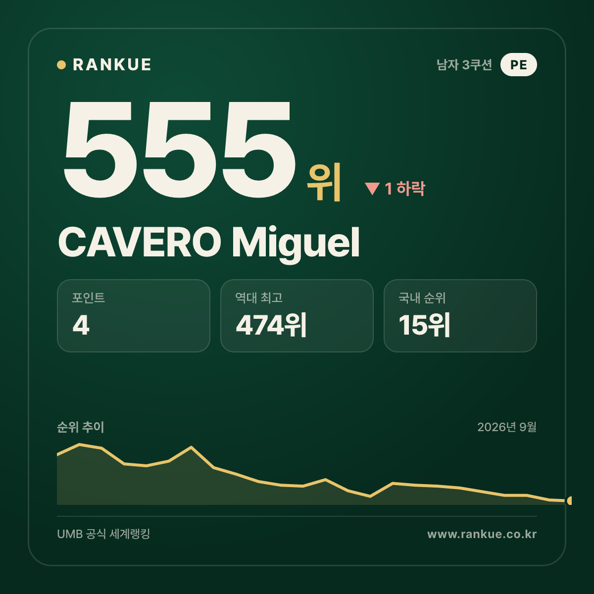 CAVERO Miguel — 555위