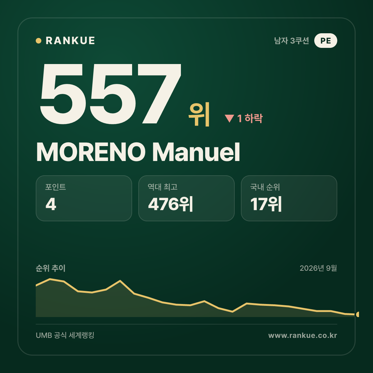 MORENO Manuel — 557위
