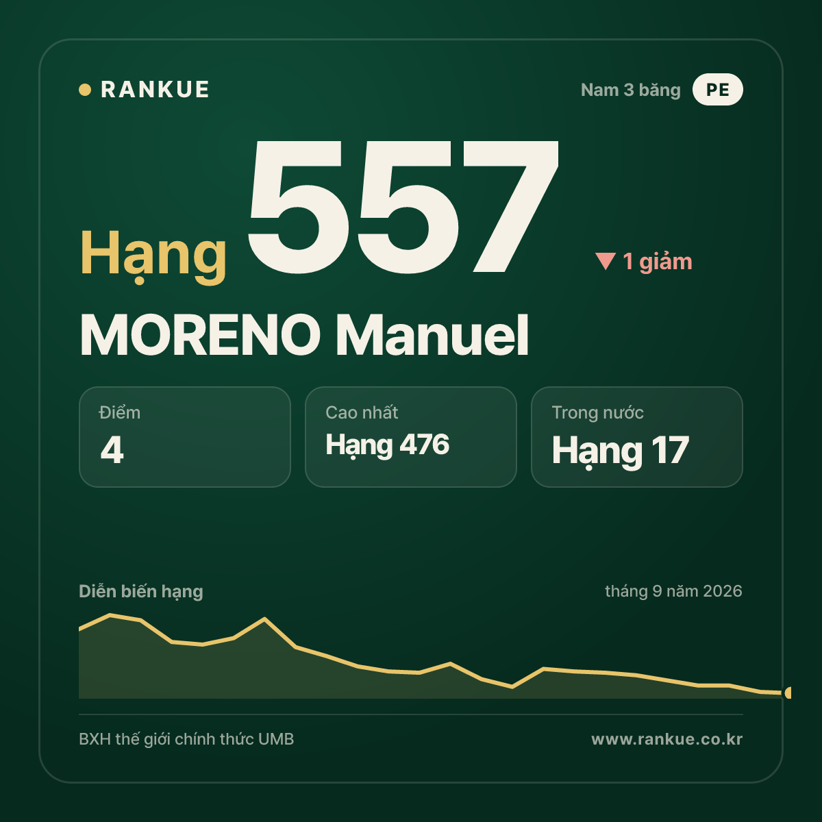 MORENO Manuel — hạng 557